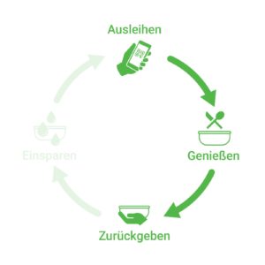 vytal ausleihen geneßen zurückgeben einsparen